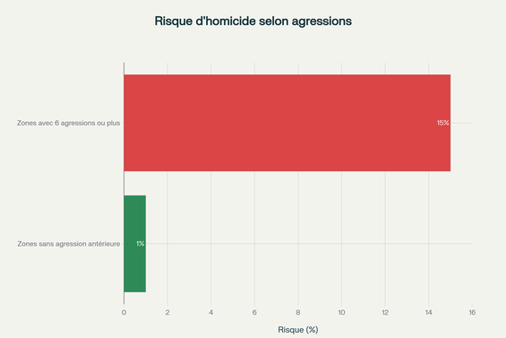 Progression du risque d'homicide au couteau selon le nombre d'agressions antérieures à Londres (2016-2018)