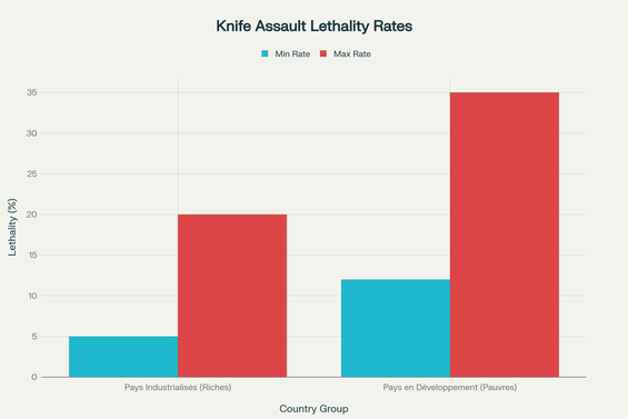 Comparaison des taux de létalité des agressions à l'arme blanche entre les pays industrialisés et les pays en développement
