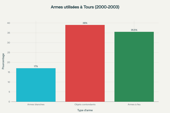 Répartition des types d'armes utilisées dans les homicides à Tours entre 2000 et 2003