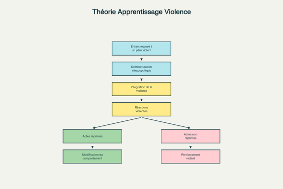Schéma de la transmission intergénérationnelle de la violence selon la théorie de l'apprentissage social
