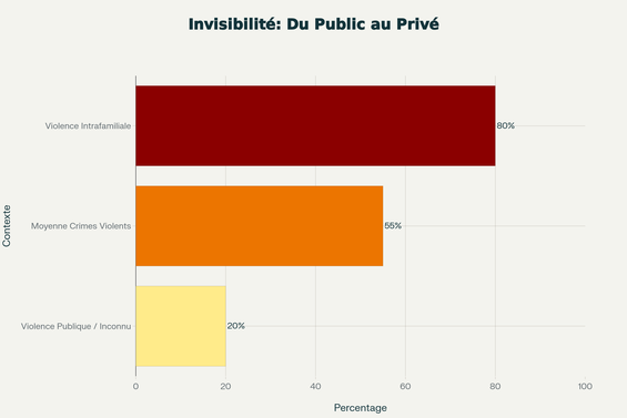 Comparaison de la "perte d'information" (faits non recensés) selon le type de violence