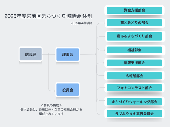 画像：宮前区まちづくり協議会組織図