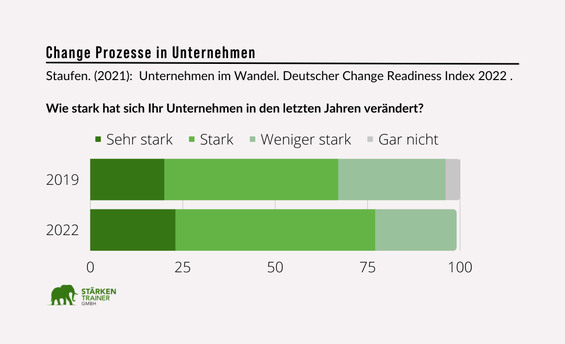 Veränderung in Unternehmen. Change Prozesse in Unternehmen. Wie stark hat sich Ihr Unternehmen in den letzten Jahren verändert?