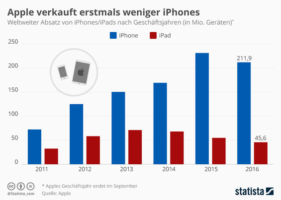 iPhone Markteinbruch, weniger iPhones verkauft, iPhone Umsatz Rückgang