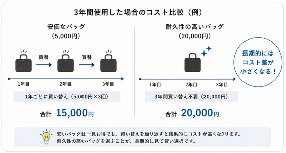 バッグのトータルコスト比較