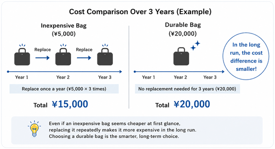Infographic comparing the long-term cost of inexpensive bags and durable bags over three years