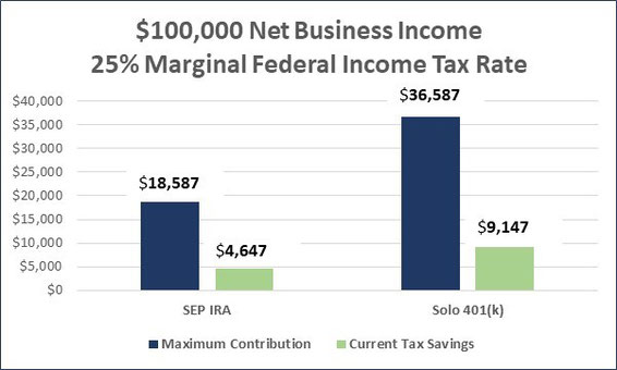 Sep Ira Vs Solo 401k Chart