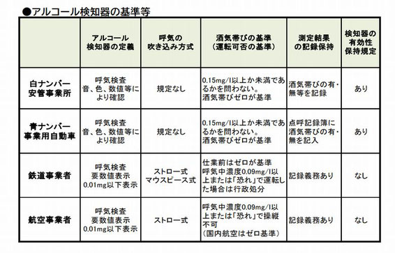 アルコール検知器の数値表示基準