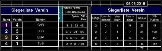 Abschlusstabelle Vereinswertung
