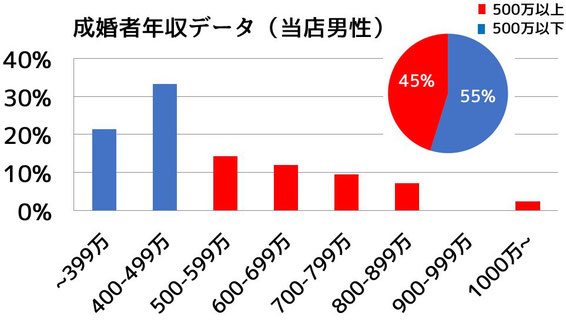 成婚者年収データ（ライトマリッジ男性）