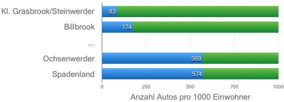 PKW-Dichte nach Stadtteilen
