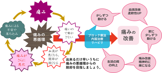 ペインクリニック 保険診療内容のご案内