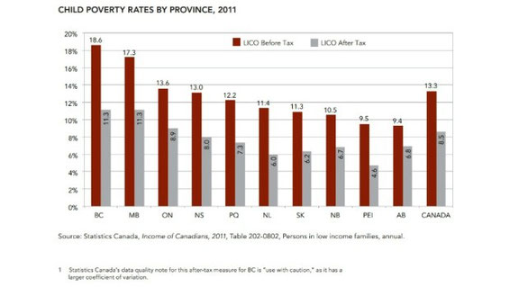 The authors of the 2013 Child Poverty Report Card used the most recent economic data available from Statistics Canada to issue their "dismal" findings for British Columbia.　　　　Image: CBC News