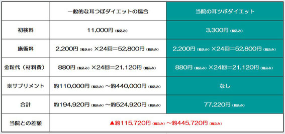 耳つぼダイエット 他のサロンと当院の料金比較