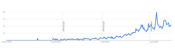 Fréquence d'apparition de iconique dans Google de 2004 à 2024