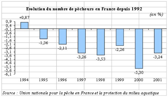 Diminution du nombre de pêcheurs de 1992 à 2001