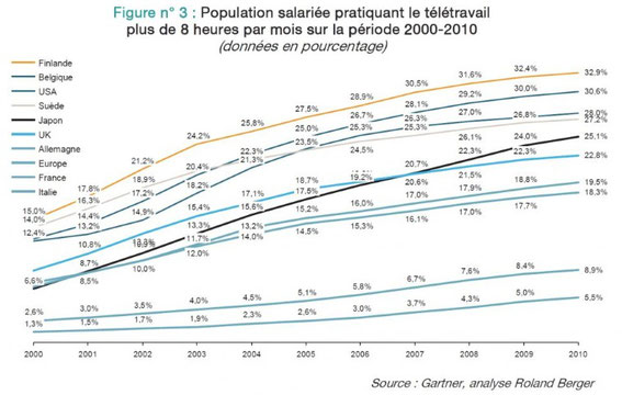 Evolution du télétravail en Europe de 2000 à 2010