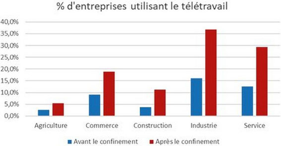 Pourcentage des entreprises utilisant le télétravail avant/après le confinement
