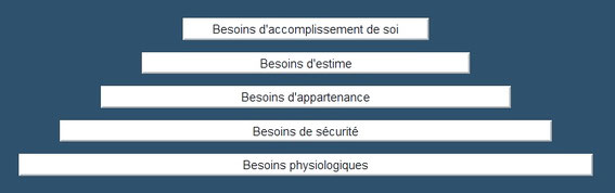 Pyramide de Maslow