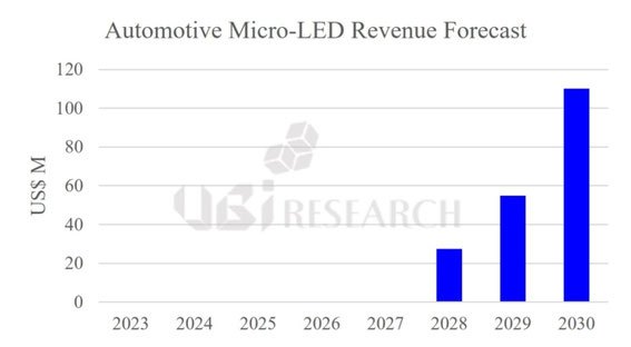 車載Micro LED市場収益予測グラフ（出典：UBIリサーチ）