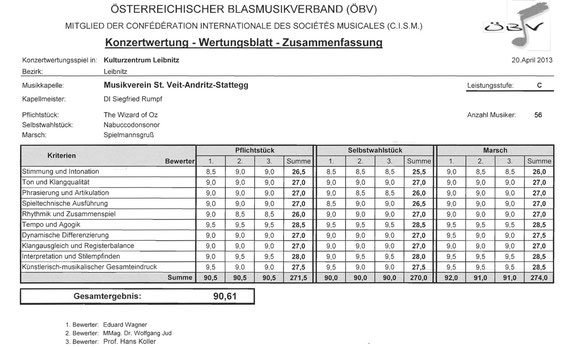 Punkteverteilung des MV St.Veit-Andritz-Stattegg