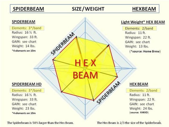 COMPARAZIONE HexBeam con Spiderbeam