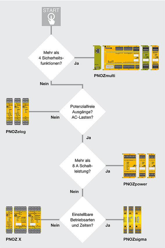 Pilz PNOZ Übersicht