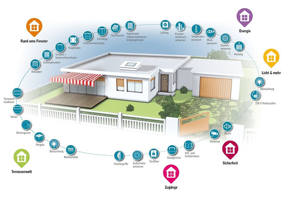 Somfy Smart Home