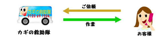 カギの救助隊福岡の鍵工事