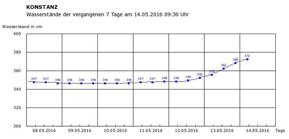 Bodensee-Pegel Konstanz. Die 400cm-Linie wurde noch nicht erreicht. Der Wasserstand bewegt sich im Rahmen das langjährigen Mittels.