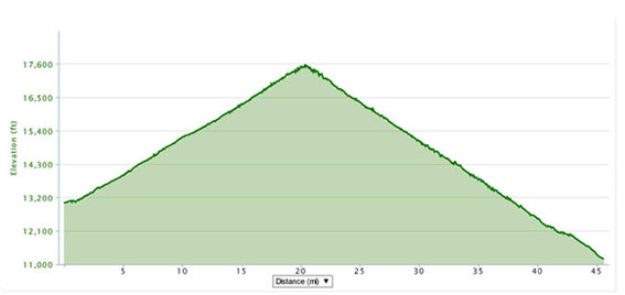 Ladakh Khardung-La Challenge Profile