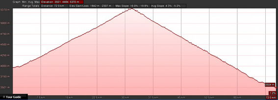 Elevation Chart for Khardung-La Challenge Ultra Marathon