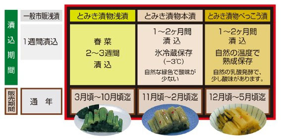 漬込期間