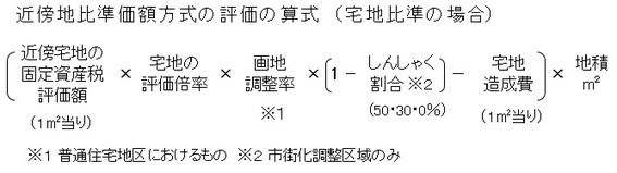相続税申告のポイント 倍率地域の雑種地の評価 Excel Sozoku ページ
