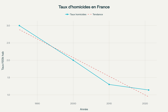 Évolution des homicides en France sur la période récente, montrant la remontée puis la légère baisse en 2024