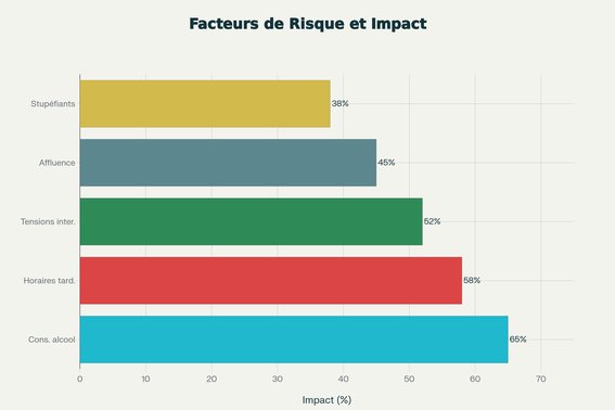 Analyse statistique des altercations festives et agressions : contextes, horaires à risque et facteurs contributifs