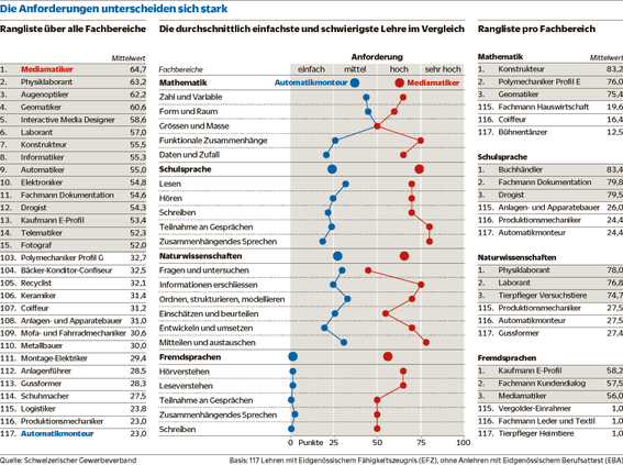 Das sind die schwierigsten Berufe der Schweiz. Anforderungsprofile im Vergleich