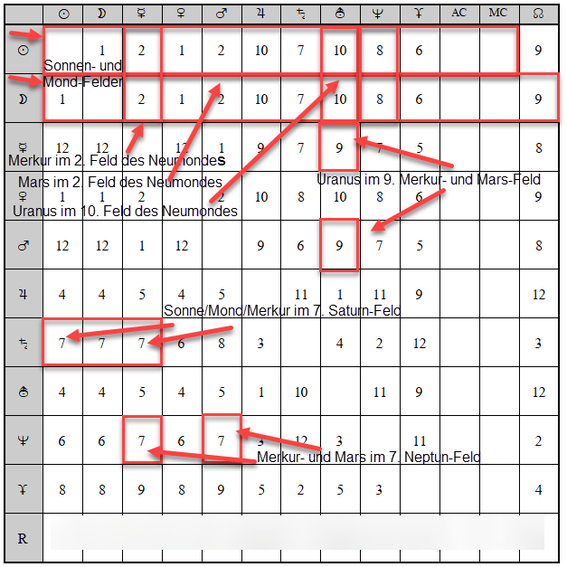 Neumond in Löwe am 16. August, Felder-Tabelle I nach Vehlow/Prantl