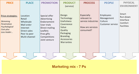 ebay marketing mix