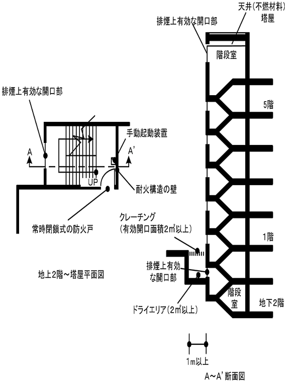 階段の最上部及び各階の中間部分ごとに排煙上有効な開口部を設けた場合の例　避難器具　減免　特例