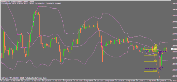 1-2-3 60 second Binary Options Trading High/Low