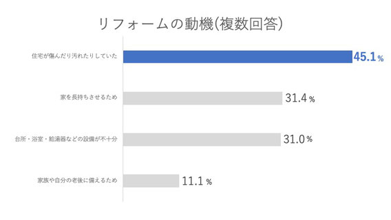 リフォーム　堺市