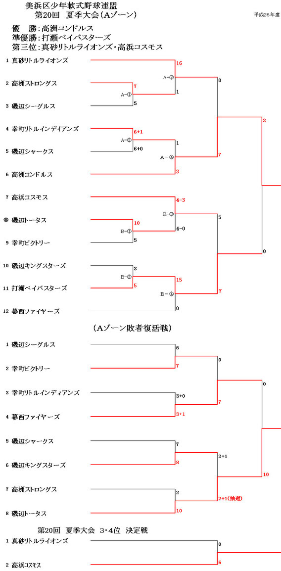 今年の新作から定番まで 中古 選手8名の弱小チームを たった2年で リトルリーグ世界1位 に導いた 話題の少年野球指導法 亀山流 超効率的 努力野球 打つ編 Dvd メール便送料無料 あす楽対応 Abamedyc Com