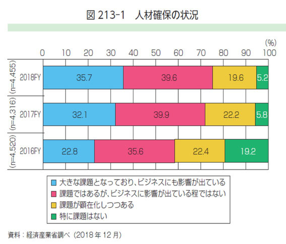2016年から2018年までの調査、人材確保の状況について特に課題はないは大きく減っている。