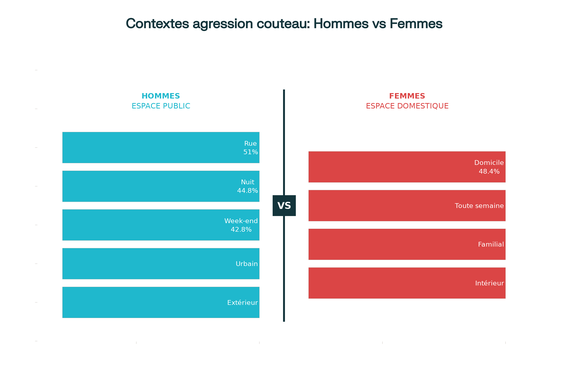Schéma comparatif : les hommes victimes d'agressions au couteau dans l'espace public (rue, nuit, week-end) contre les femmes dans l'espace domestique (domicile)