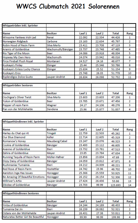 Resultate Solorennen Whippet