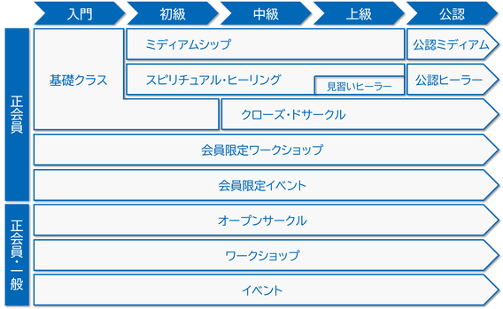 会員区分と参加できるクラス・コースの一覧