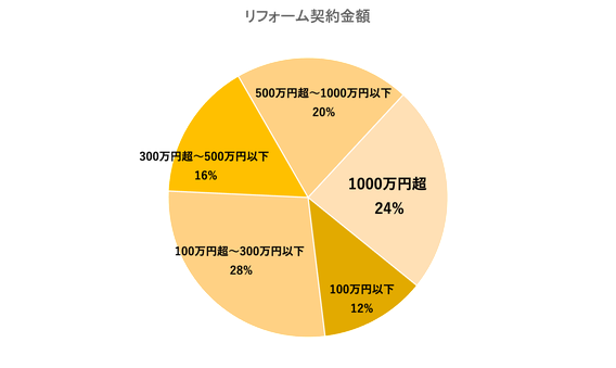 リフォーム　堺市