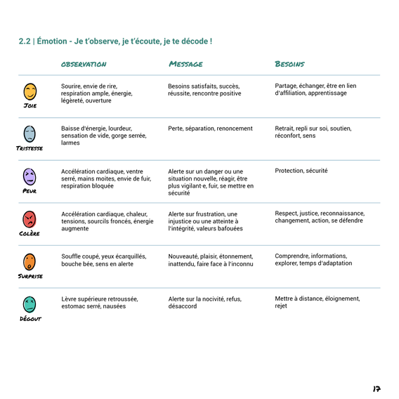 La gestion des émotions. Boîte à outils émotions. PDF gratuit. Emotions. Sentiments. CPS CNV. Psychologie. Compétences psychosociales. Outil gratuit PDF. Activités émotions gratuites.