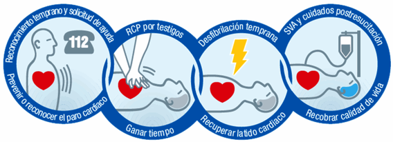 cadena de supervivencia formación básica sobre prevención
